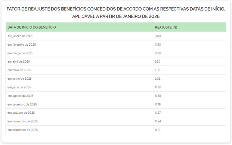 Teto do inss sobe para r$ 8.475,55 com reajuste de 3,9%