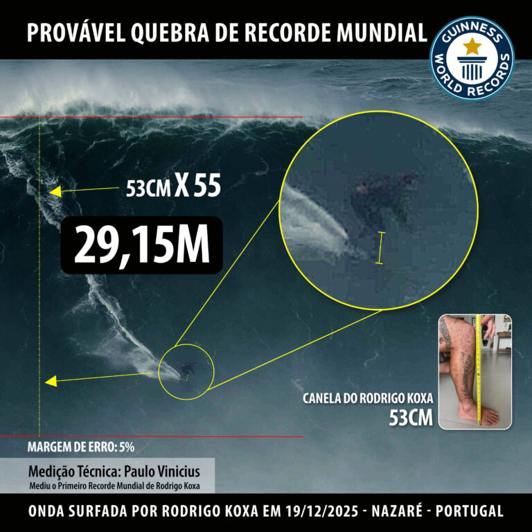 Rodrigo Koxa desafia recorde mundial ao surfar onda de 30 metros