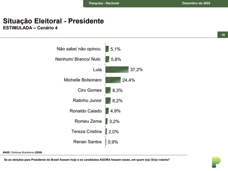 Eleições 2026: Lula lidera primeiro turno, mas empata no segundo