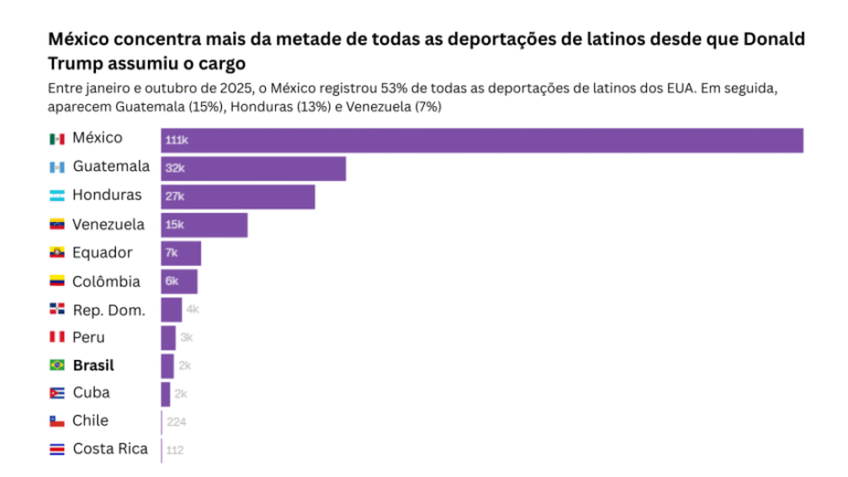 Deportações de latino-americanos nos EUA: números alarmantes em 2025