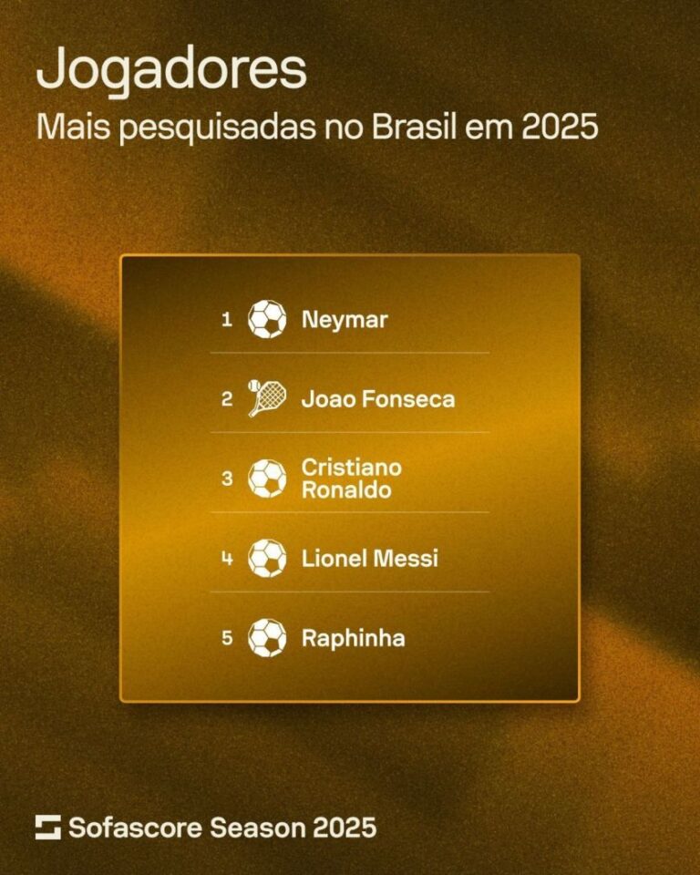 Neymar é o jogador mais buscado em 2025, superando astros