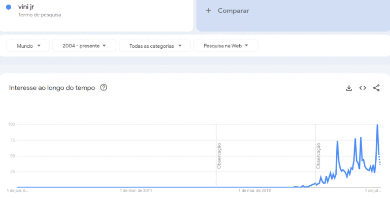 Vini Jr e Virginia: O Impacto do Namoro nas Pesquisas Mundiais