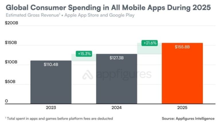 Receita de apps cresce mesmo com queda nos downloads em 2025