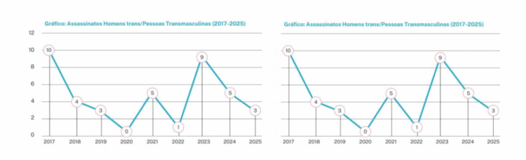 Mortes de pessoas trans no Brasil em 2025 atingem 80 vítimas