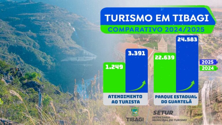 Turismo em Tibagi cresce e fortalece campo dos Campos Gerais