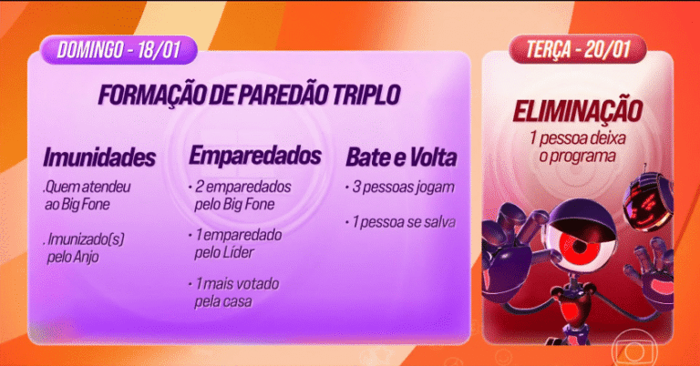 Prova de resistência define os rumos da primeira semana do BBB26