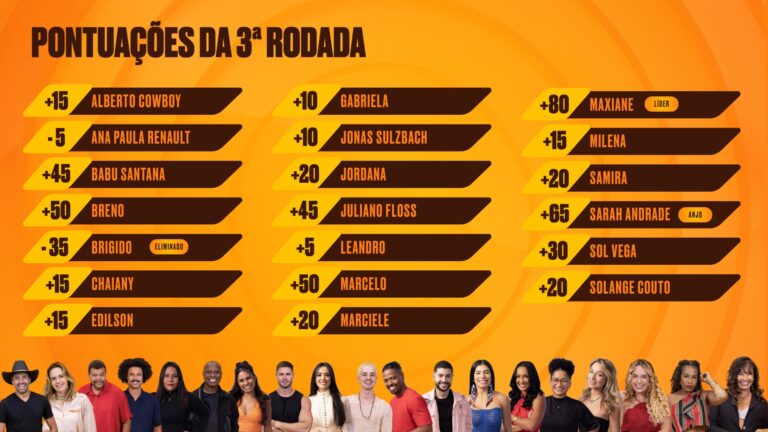Cartola BBB analisa liderança e quatro Big Fones na terceira rodada