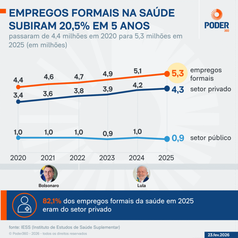 Empregos formais na saúde crescem 20,5% em cinco anos no Brasil