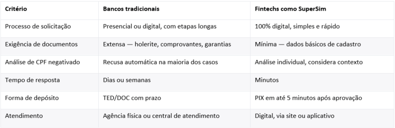 Empréstimo sem burocracia revoluciona acesso ao crédito no Brasil