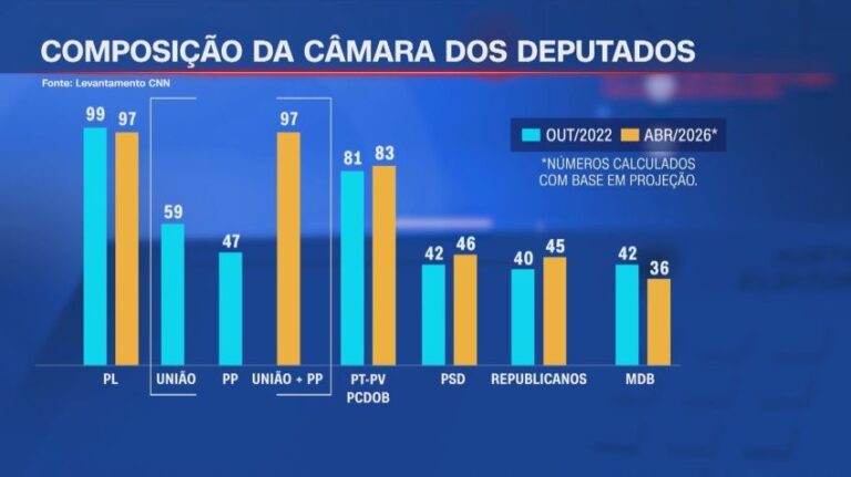 PL e União Progressista projetam bancadas maiores na Câmara dos Deputados