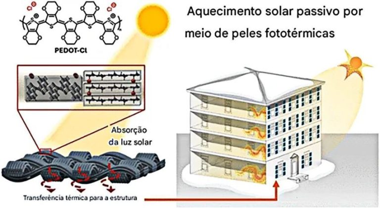 Suéteres tecnológicos para edifícios reduzem custos de energia em até 23%