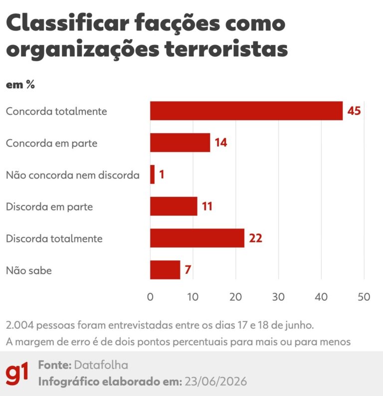 59% dos brasileiros apoiam classificação de PCC e CV como terroristas