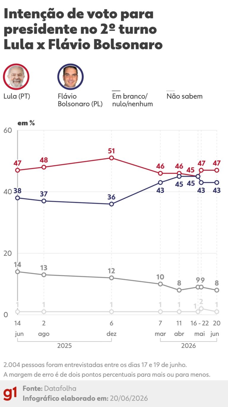 Cenário eleitoral a 100 dias do primeiro turno de 2026