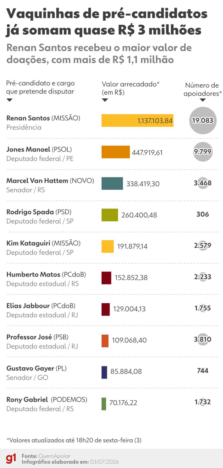 Vaquinhas eleitorais já movimentam R$ 3 mi em 50 dias