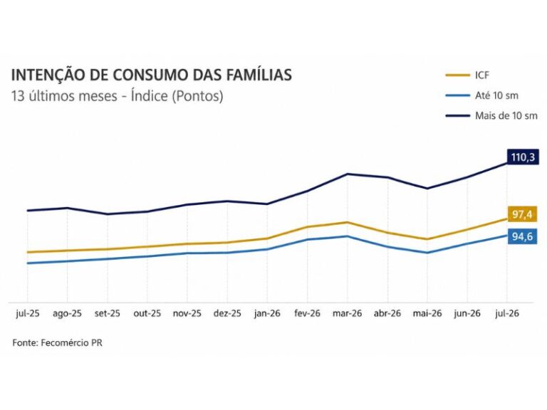 Intenção de consumo das famílias cresce pelo segundo mês no Paraná