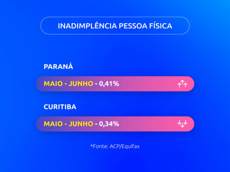 Inadimplência volta a crescer no Paraná e em Curitiba