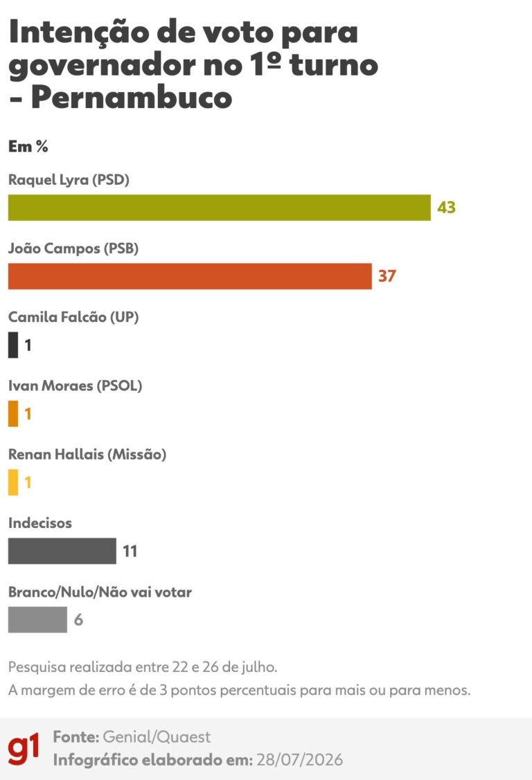 Pesquisa Quaest revela intenção de voto em Pernambuco por perfil