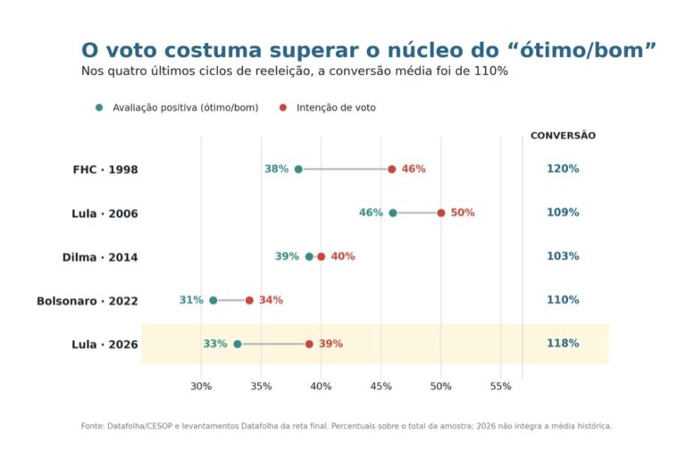 Aprovação de governo influencia voto para presidente em 2026