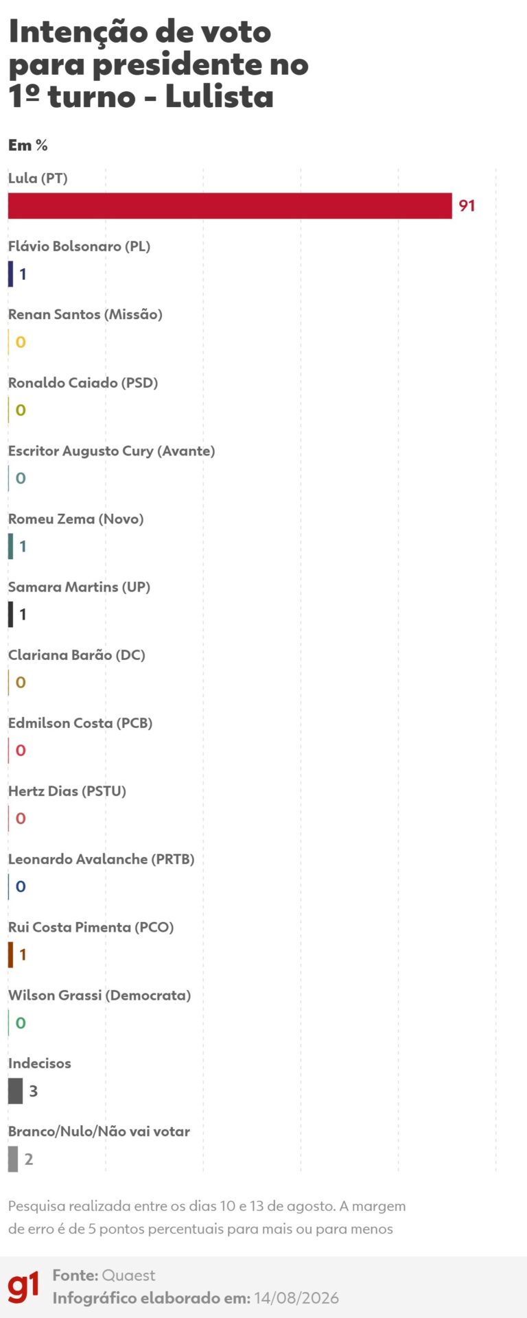 Quaest aponta Lula com 43% e Flávio Bolsonaro com 40% no segundo turno