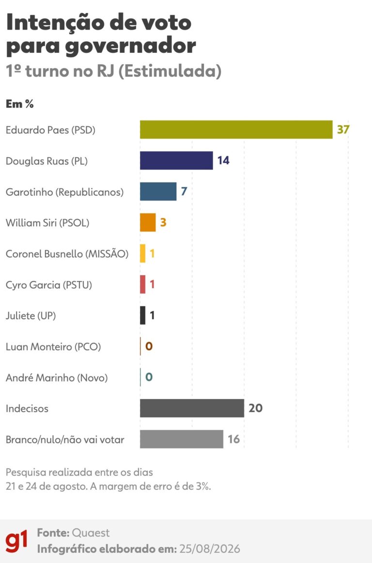 Quaest aponta Paes com 37% e Ruas com 14% na corrida ao governo do RJ