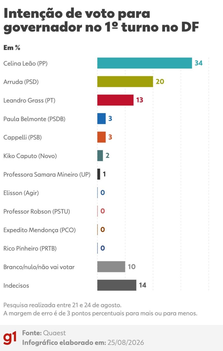 Quaest aponta Celina com 34% e revela 63% de indecisos para governador do DF