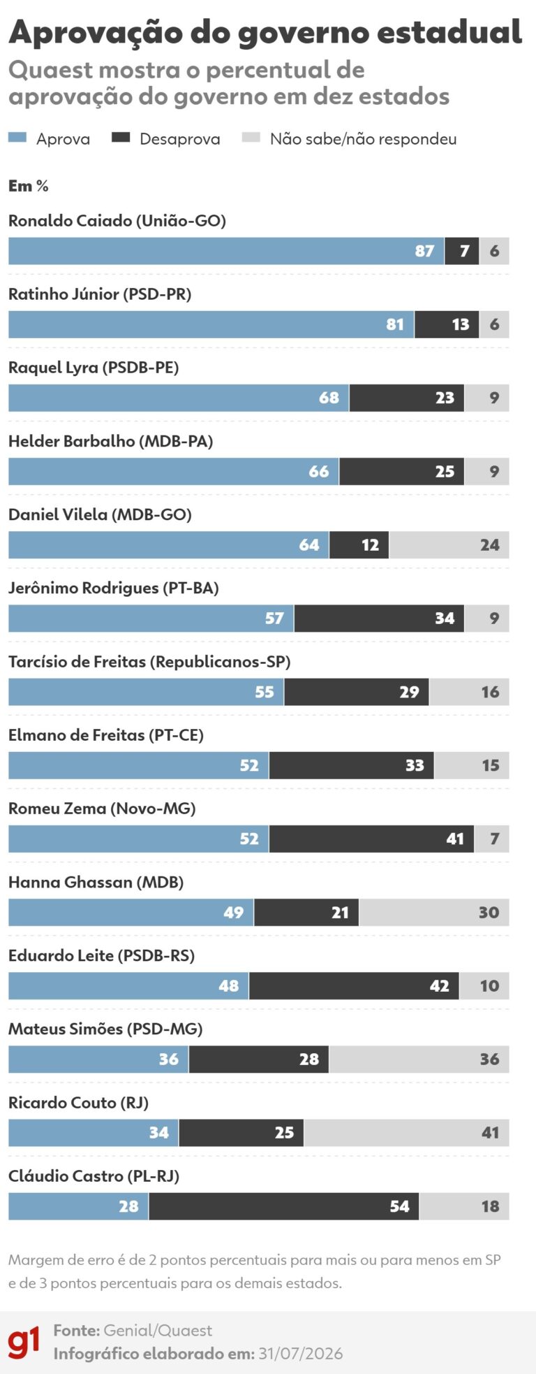Pesquisa Quaest mapeia aprovação de governadores em 10 estados