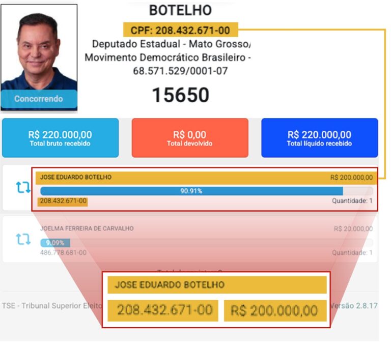 Candidatos ultrapassam limite legal de recursos próprios em campanha de 2026