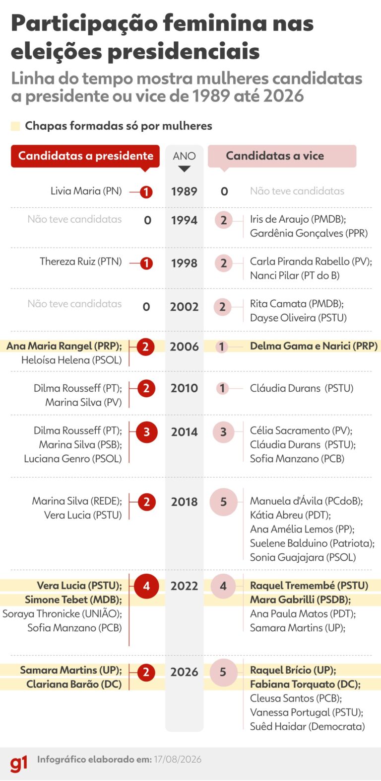 Número de mulheres candidatas à presidência cai pela metade em 2026