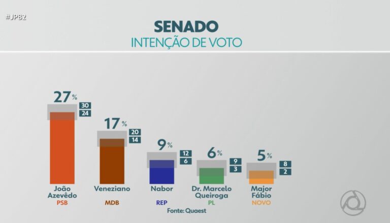 Quaest mostra disputa ao Senado na Paraíba com 75% de indecisos