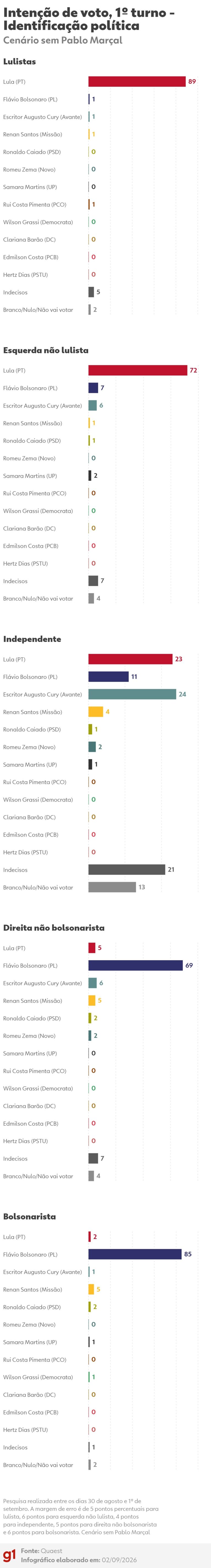 Quaest mostra Lula com 37% e Flávio Bolsonaro com 29% no primeiro turno