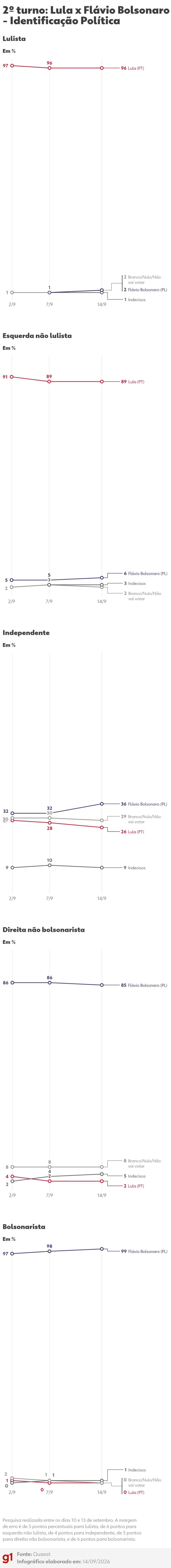 Quaest mostra Flávio Bolsonaro numericamente à frente de Lula no segundo turno