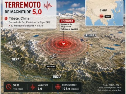 Terremoto atinge região do Tibete uma semana após avalanche mortal