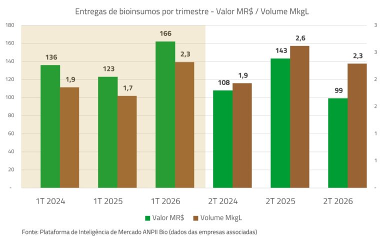 ANPII Bio projeta crescimento de até 7% em valor para mercado de bioinsumos em 2026